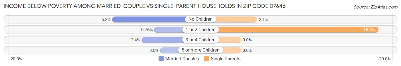 Income Below Poverty Among Married-Couple vs Single-Parent Households in Zip Code 07646