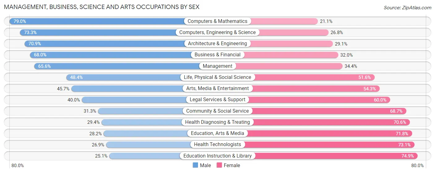Management, Business, Science and Arts Occupations by Sex in Zip Code 07646
