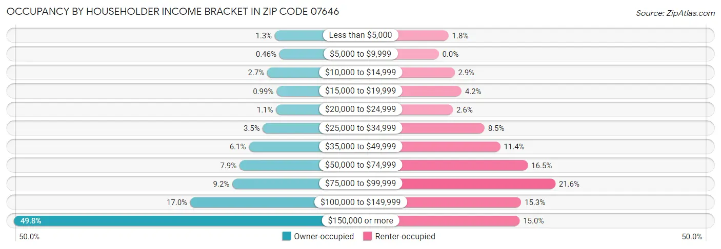 Occupancy by Householder Income Bracket in Zip Code 07646