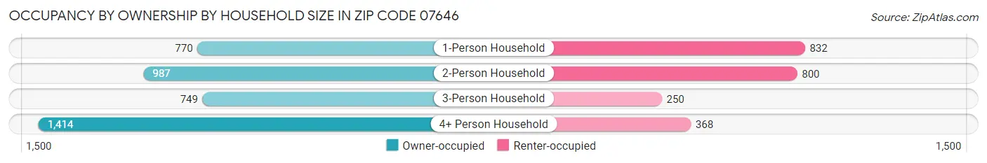 Occupancy by Ownership by Household Size in Zip Code 07646