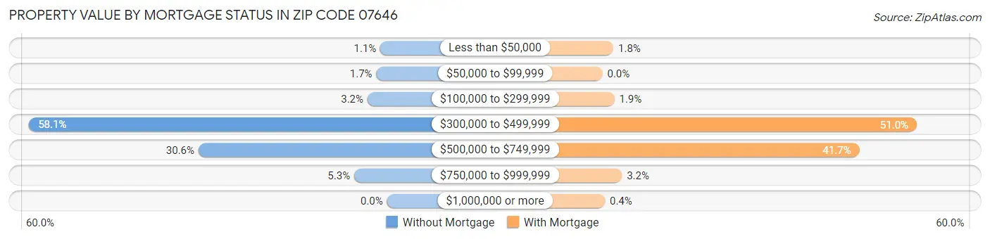Property Value by Mortgage Status in Zip Code 07646