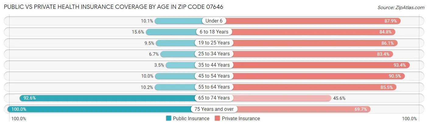 Public vs Private Health Insurance Coverage by Age in Zip Code 07646