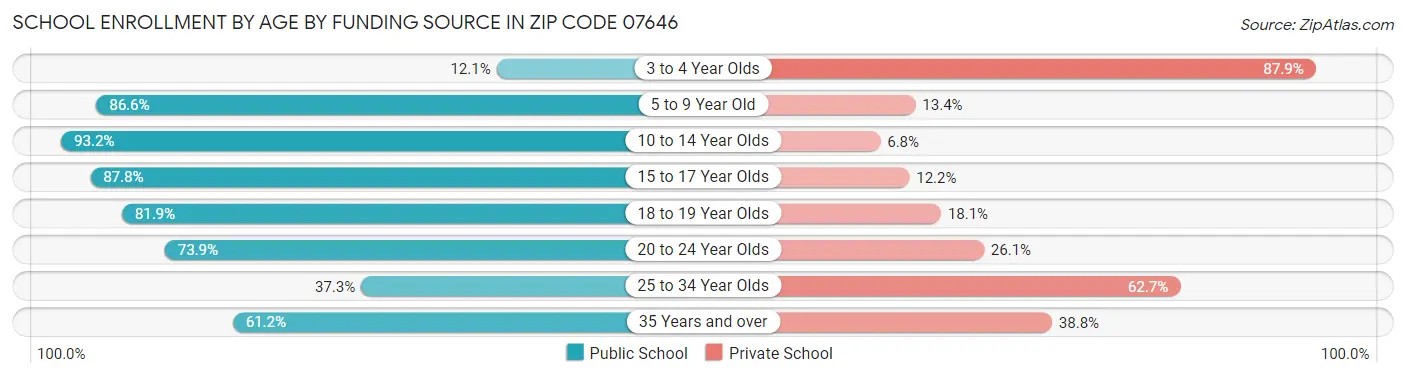 School Enrollment by Age by Funding Source in Zip Code 07646