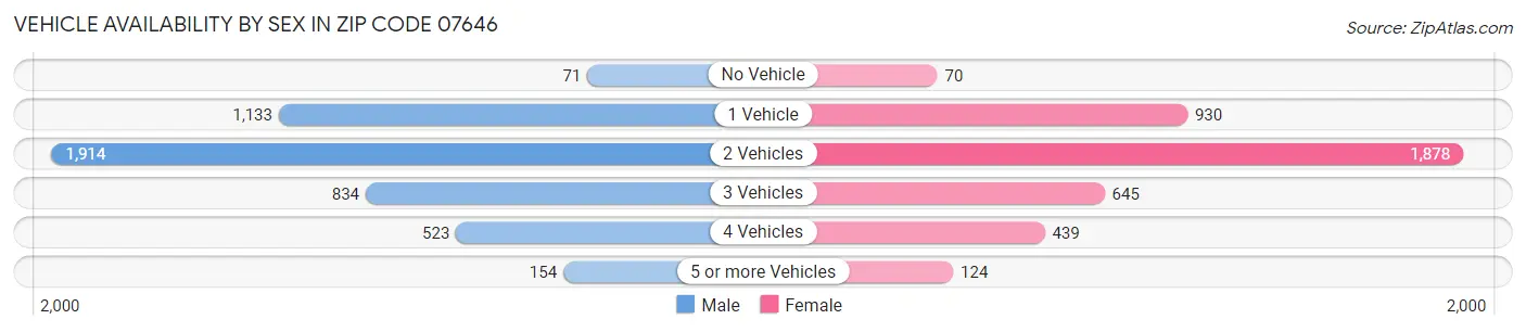 Vehicle Availability by Sex in Zip Code 07646