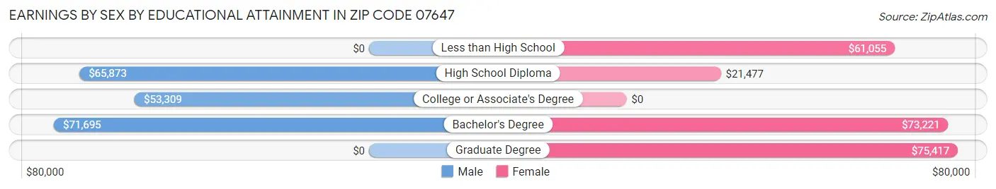 Earnings by Sex by Educational Attainment in Zip Code 07647