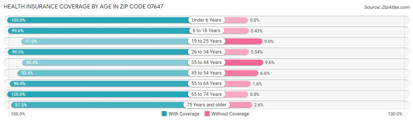 Health Insurance Coverage by Age in Zip Code 07647