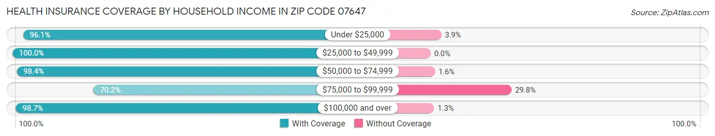 Health Insurance Coverage by Household Income in Zip Code 07647