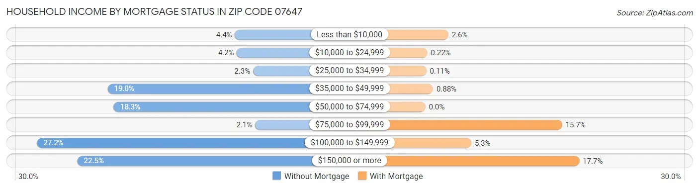 Household Income by Mortgage Status in Zip Code 07647