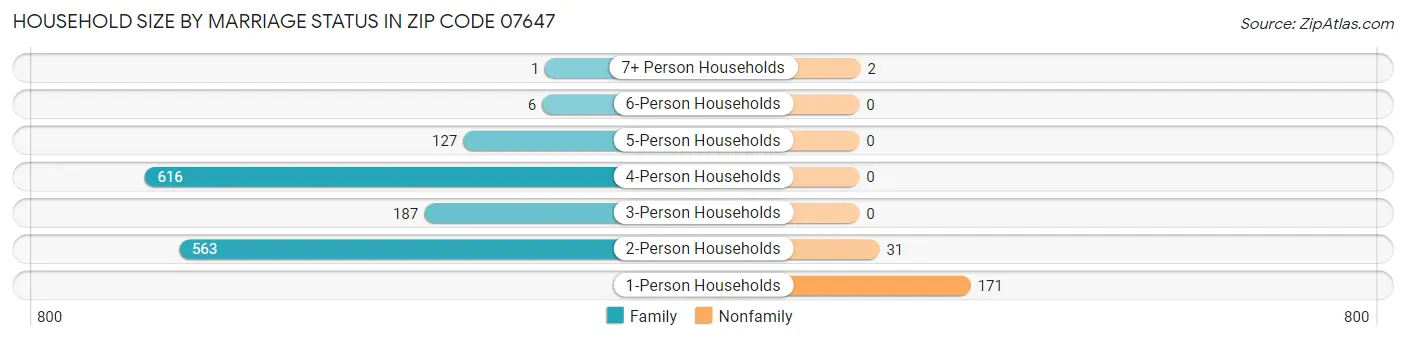 Household Size by Marriage Status in Zip Code 07647