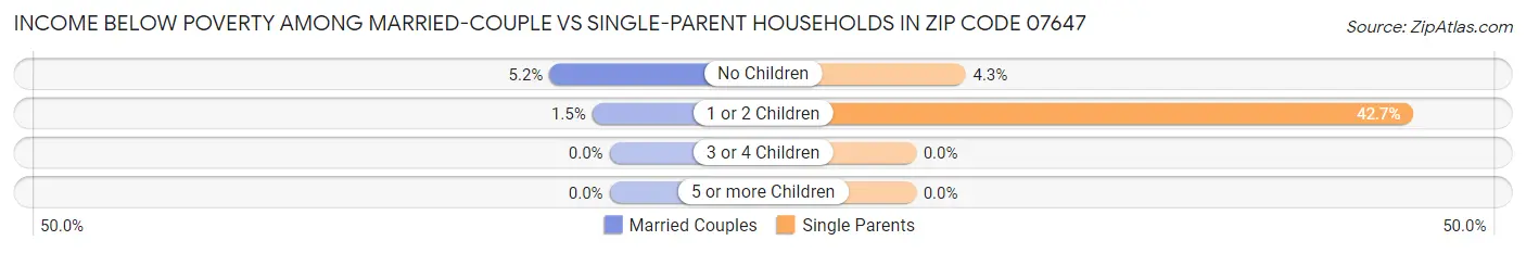 Income Below Poverty Among Married-Couple vs Single-Parent Households in Zip Code 07647