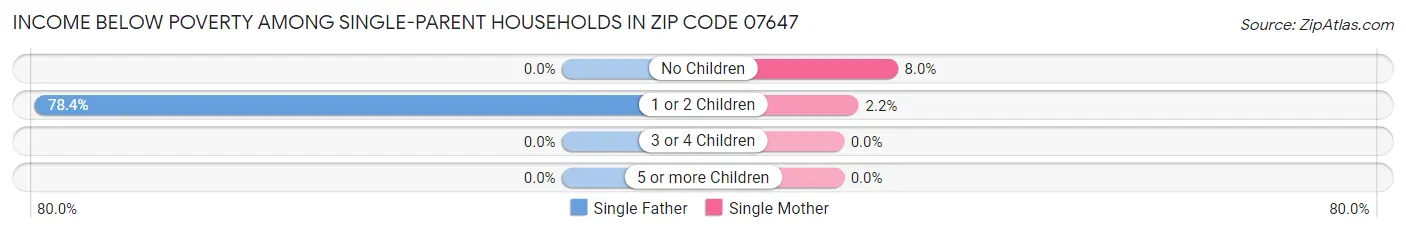 Income Below Poverty Among Single-Parent Households in Zip Code 07647