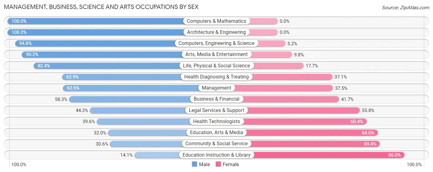 Management, Business, Science and Arts Occupations by Sex in Zip Code 07647