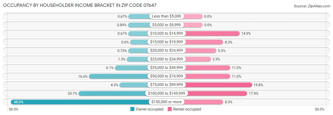 Occupancy by Householder Income Bracket in Zip Code 07647
