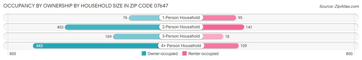 Occupancy by Ownership by Household Size in Zip Code 07647