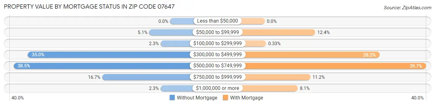 Property Value by Mortgage Status in Zip Code 07647