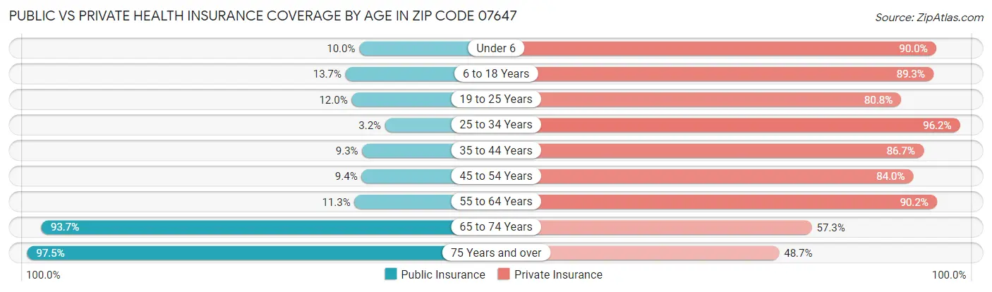 Public vs Private Health Insurance Coverage by Age in Zip Code 07647