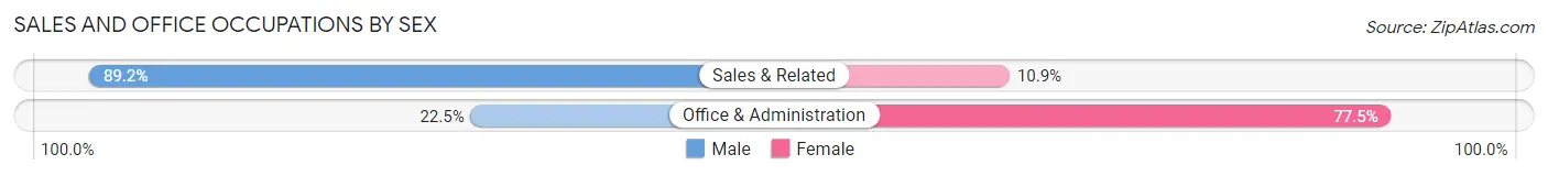 Sales and Office Occupations by Sex in Zip Code 07647