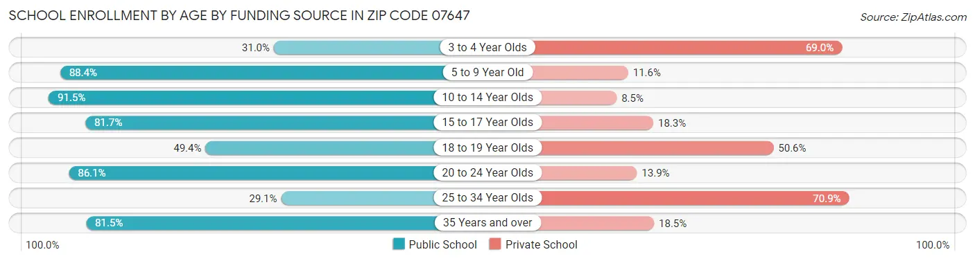 School Enrollment by Age by Funding Source in Zip Code 07647