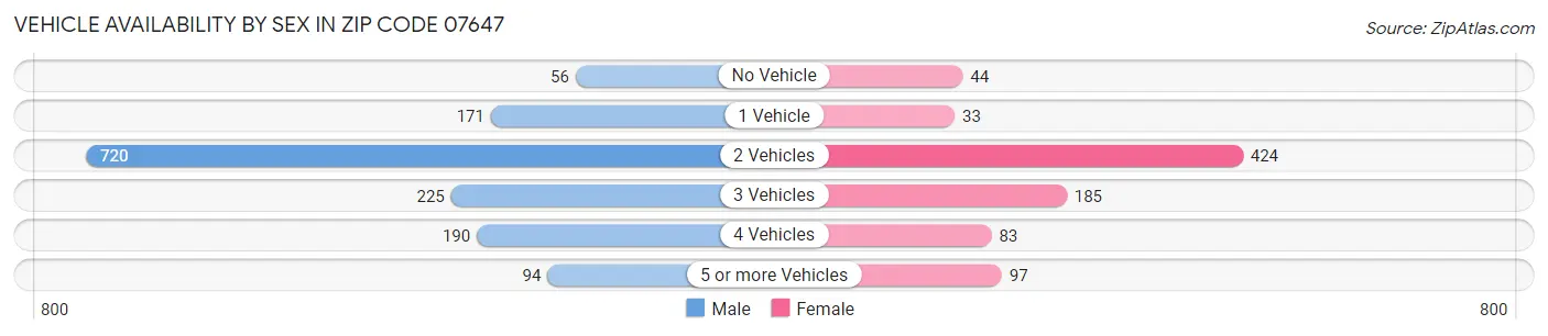 Vehicle Availability by Sex in Zip Code 07647