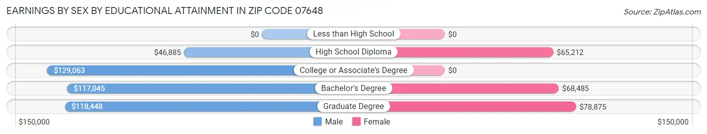 Earnings by Sex by Educational Attainment in Zip Code 07648
