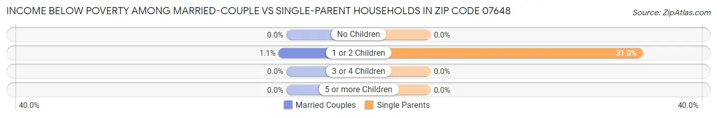Income Below Poverty Among Married-Couple vs Single-Parent Households in Zip Code 07648