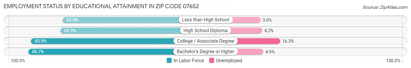 Employment Status by Educational Attainment in Zip Code 07652