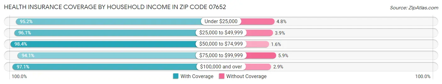 Health Insurance Coverage by Household Income in Zip Code 07652