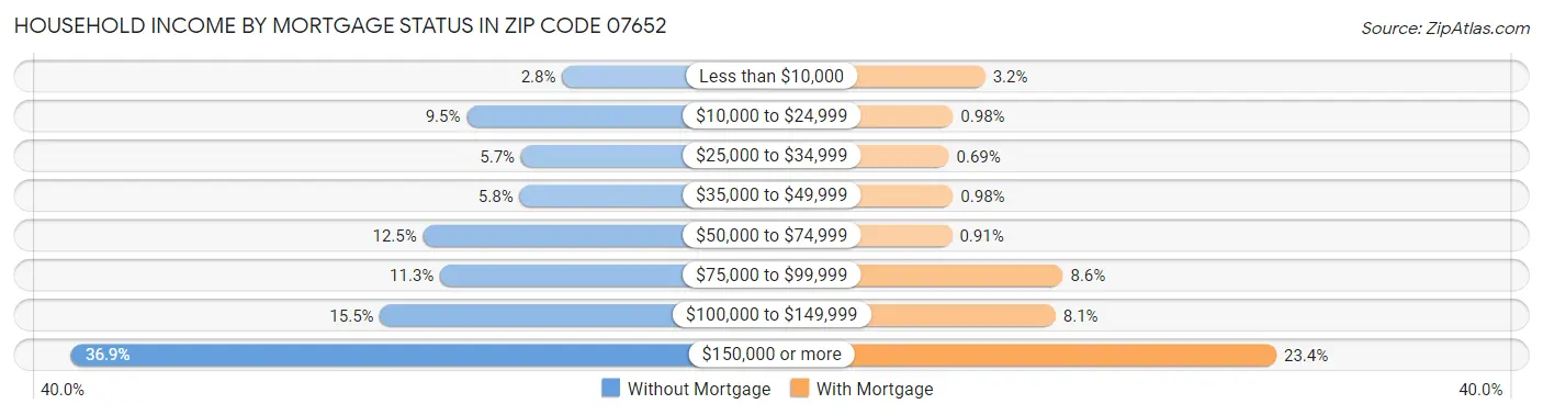 Household Income by Mortgage Status in Zip Code 07652