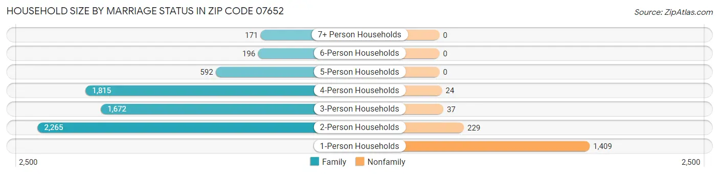 Household Size by Marriage Status in Zip Code 07652
