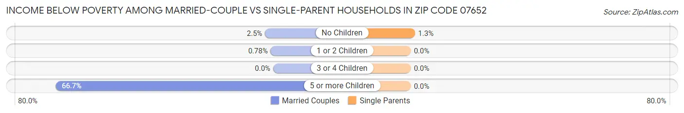 Income Below Poverty Among Married-Couple vs Single-Parent Households in Zip Code 07652