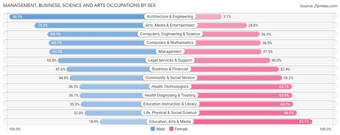 Management, Business, Science and Arts Occupations by Sex in Zip Code 07652