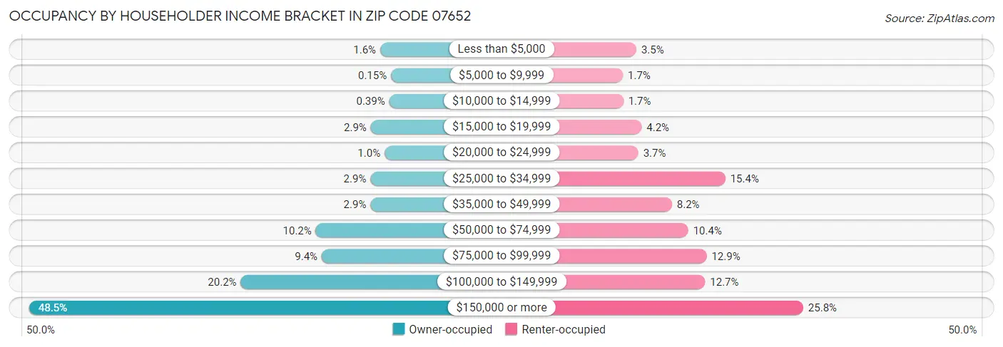 Occupancy by Householder Income Bracket in Zip Code 07652