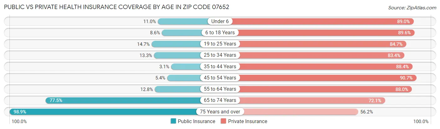 Public vs Private Health Insurance Coverage by Age in Zip Code 07652