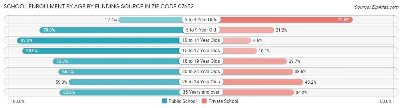 School Enrollment by Age by Funding Source in Zip Code 07652