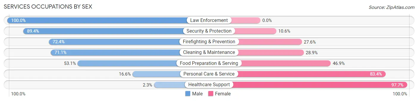 Services Occupations by Sex in Zip Code 07652