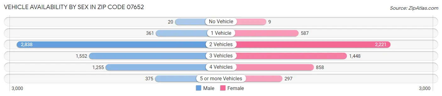 Vehicle Availability by Sex in Zip Code 07652
