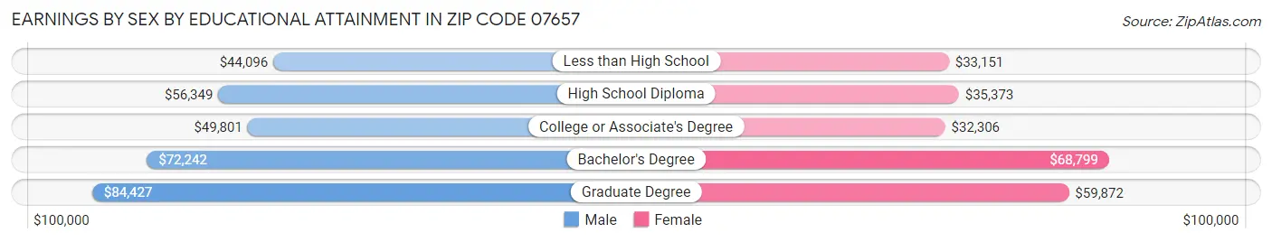 Earnings by Sex by Educational Attainment in Zip Code 07657