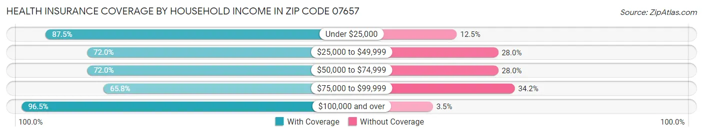 Health Insurance Coverage by Household Income in Zip Code 07657
