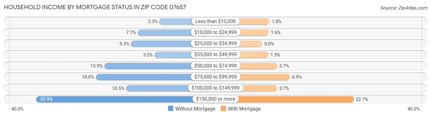 Household Income by Mortgage Status in Zip Code 07657