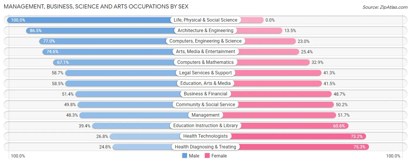 Management, Business, Science and Arts Occupations by Sex in Zip Code 07657