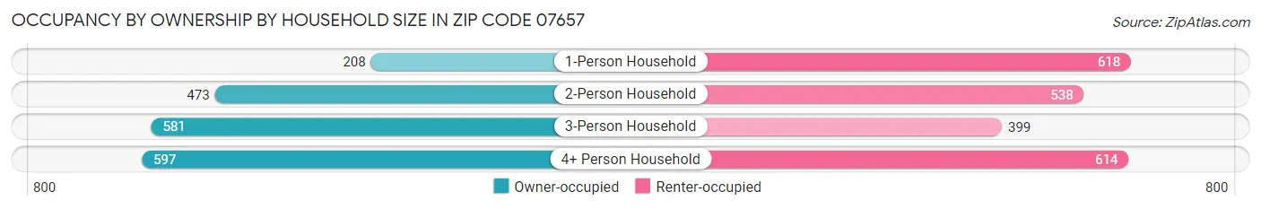 Occupancy by Ownership by Household Size in Zip Code 07657