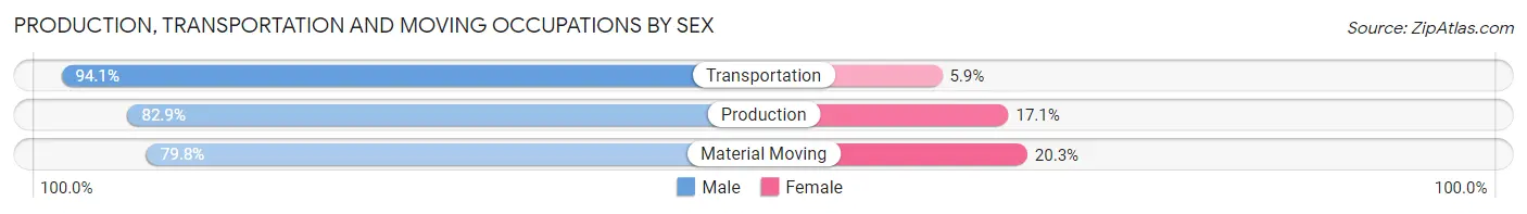 Production, Transportation and Moving Occupations by Sex in Zip Code 07657