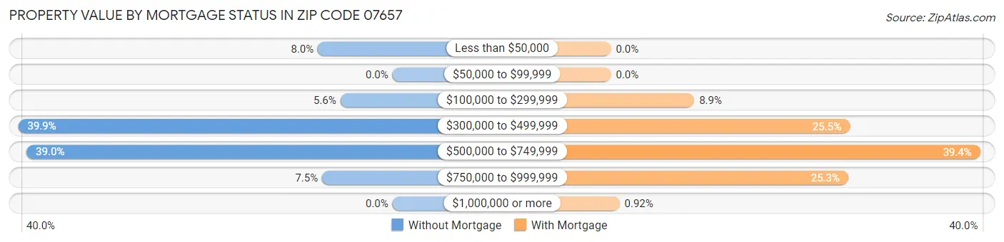 Property Value by Mortgage Status in Zip Code 07657