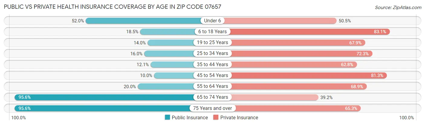 Public vs Private Health Insurance Coverage by Age in Zip Code 07657