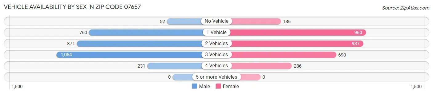 Vehicle Availability by Sex in Zip Code 07657