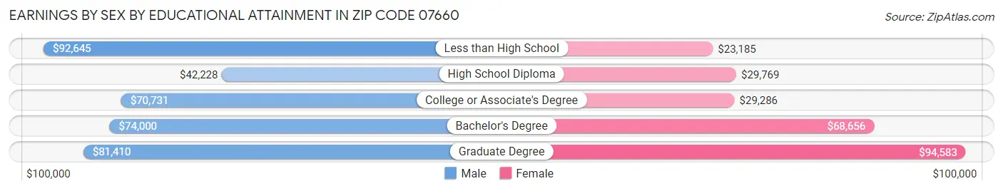 Earnings by Sex by Educational Attainment in Zip Code 07660