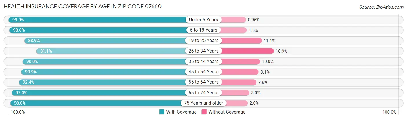 Health Insurance Coverage by Age in Zip Code 07660