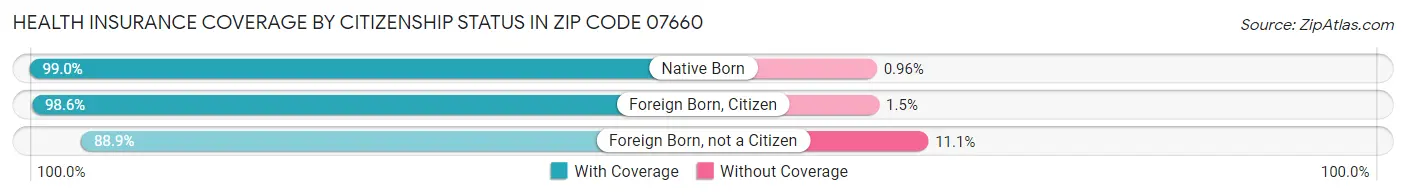 Health Insurance Coverage by Citizenship Status in Zip Code 07660