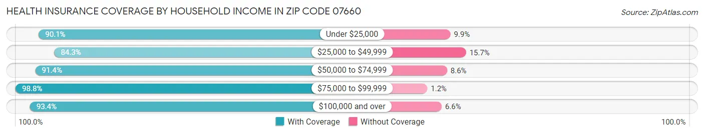 Health Insurance Coverage by Household Income in Zip Code 07660