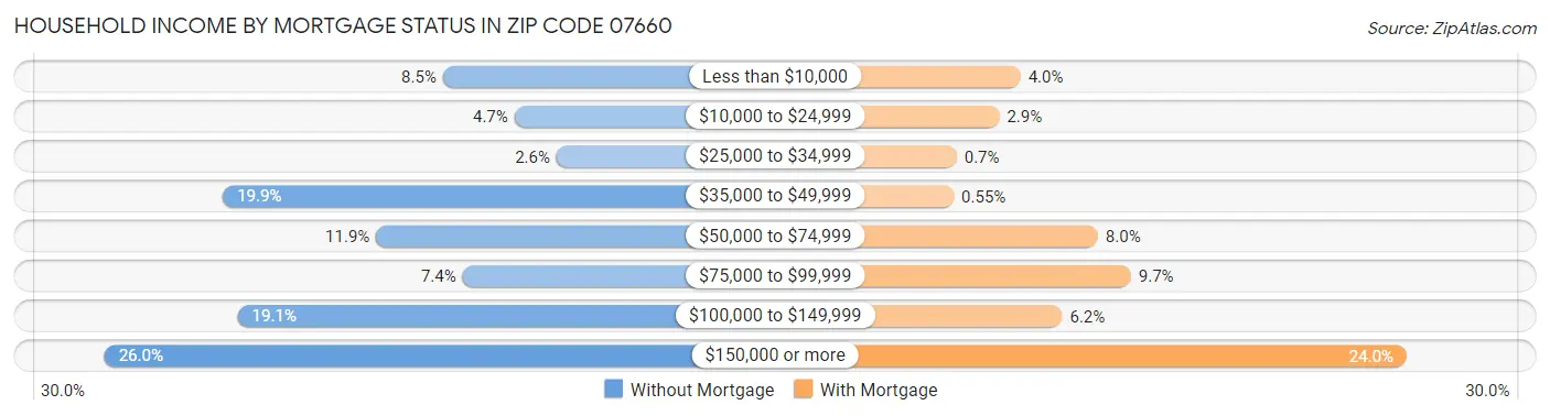 Household Income by Mortgage Status in Zip Code 07660